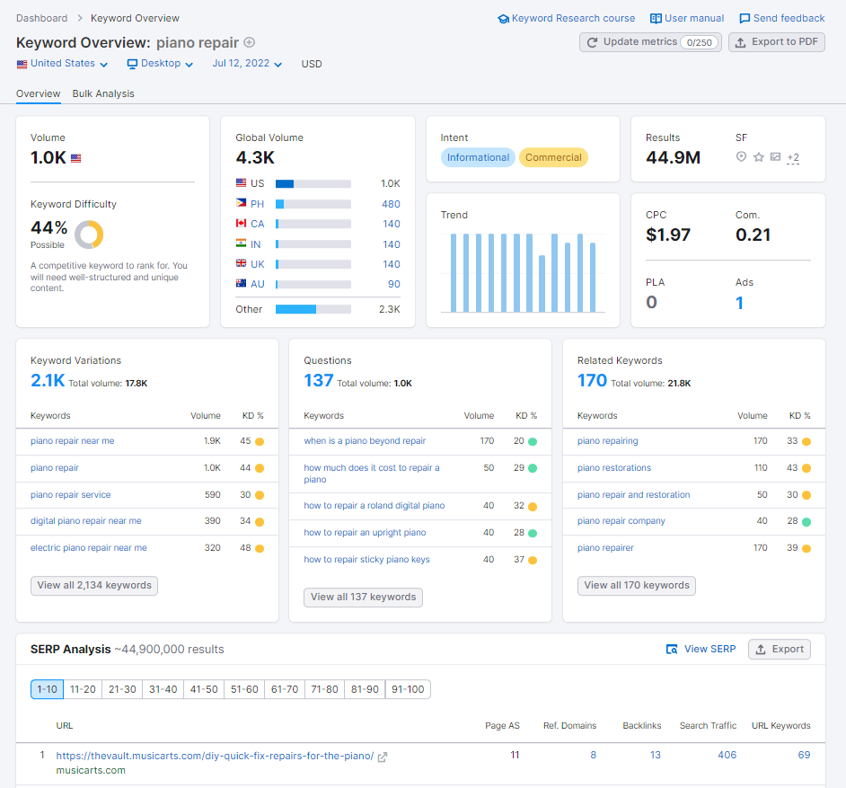 SEMrush keyword tracker